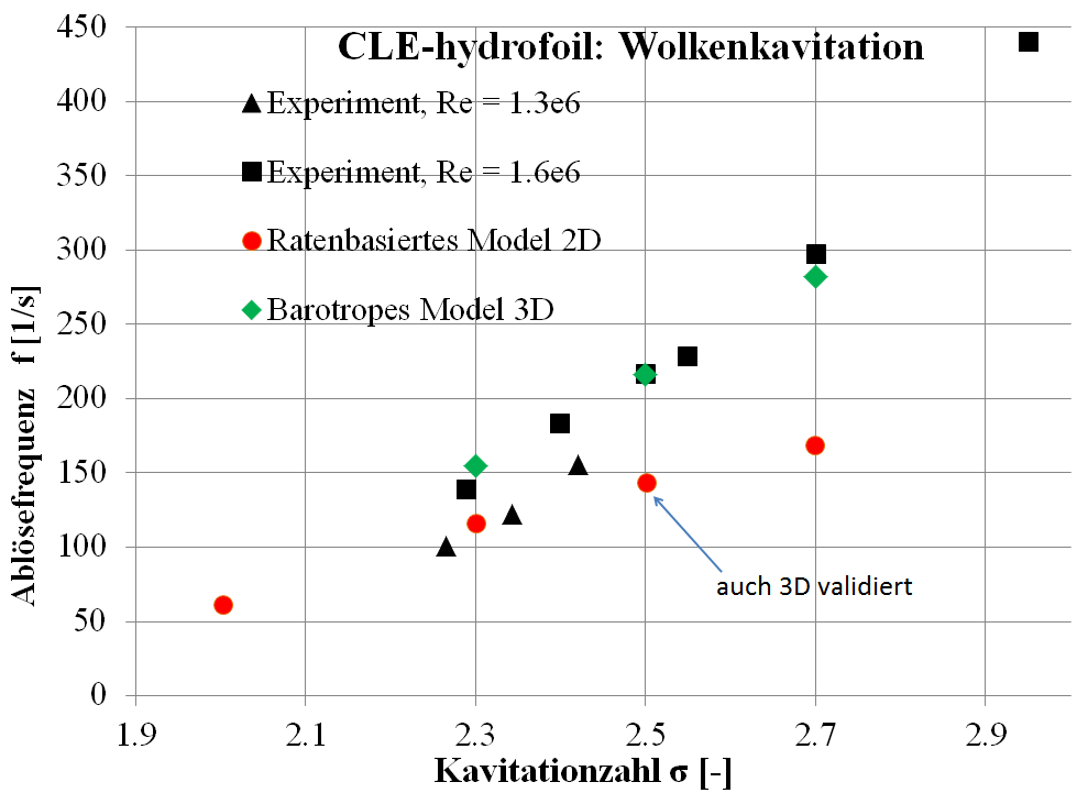 Abb. 2: Vergleich der Ablöse- frequenz bei Wolkenkavitation von zwei Kavitationsmodellen mit expe- rimentellen Daten für verschiedene Betriebspunkte